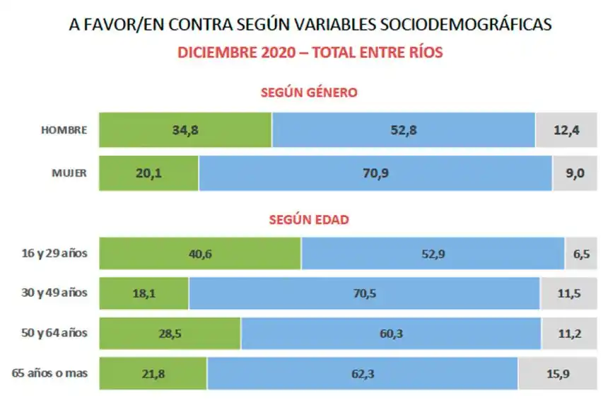 Entre Ríos: Más del 70% de las mujeres en contra del aborto