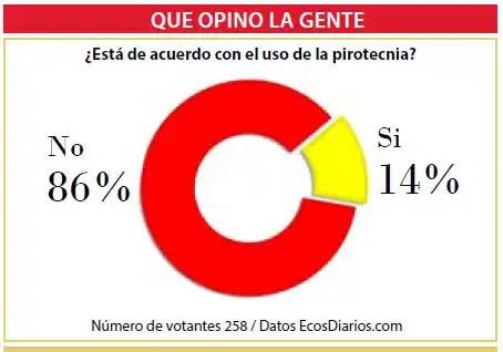 Contundente oposición al uso de pirotecnia