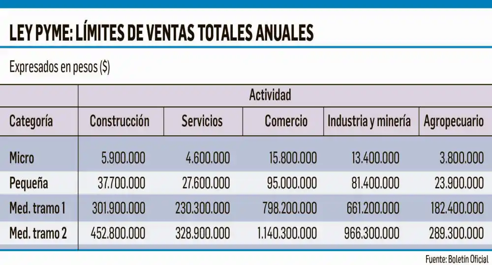 Para ser pyme, se tomará en cuenta sólo la facturación anual