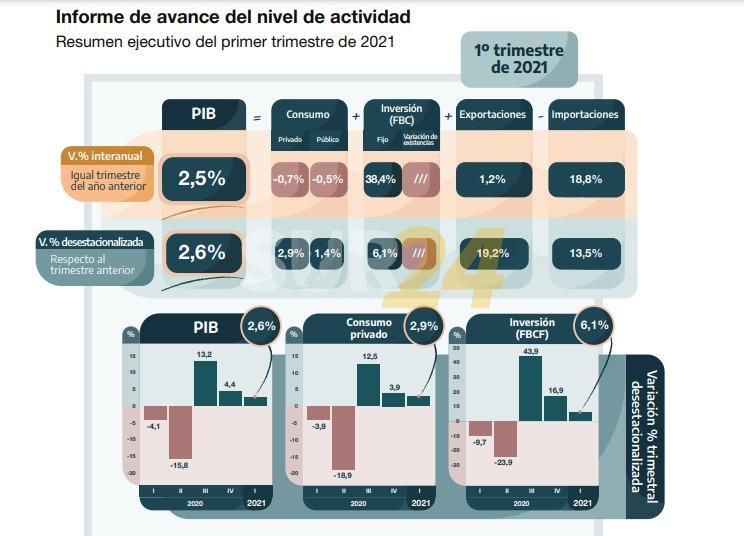 Mejora del 2,6% interanual en el PIB