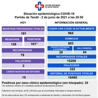 Murieron dos pacientes con Covid, detectaron 101 contagios y es alta la ocupación de camas