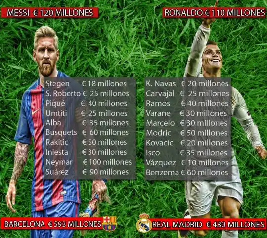 Barcelona y Real Madrid, el clásico de los 1.023 millones de euros