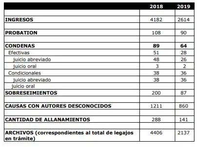 El Ministerio Público Fiscal de Gualeguay brindó información sobre delitos
