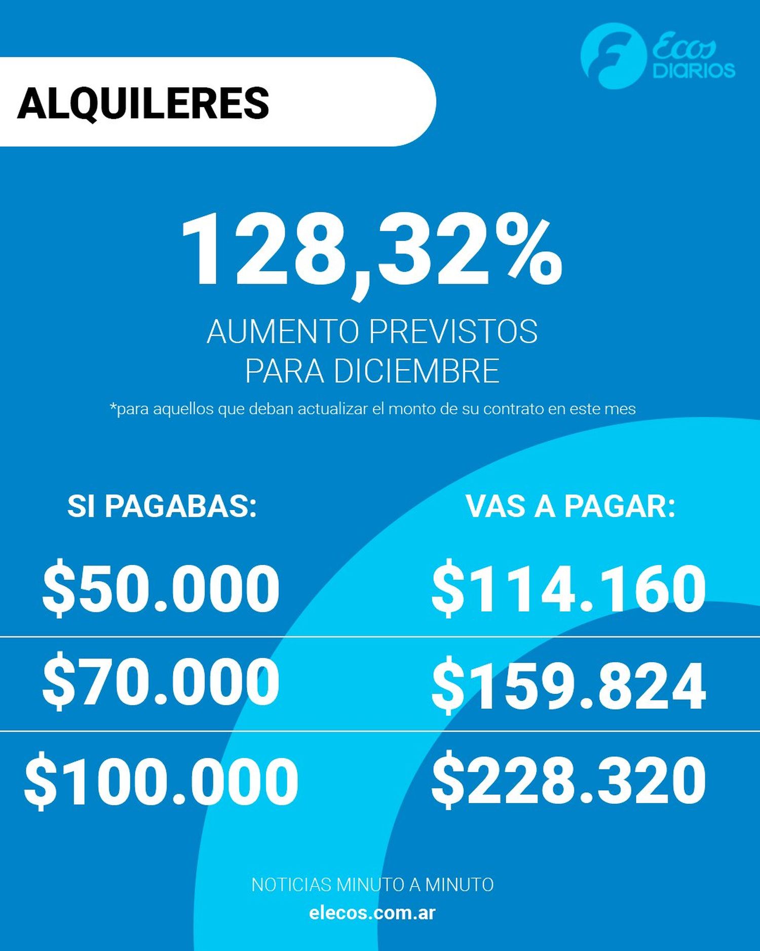 alquileres precios