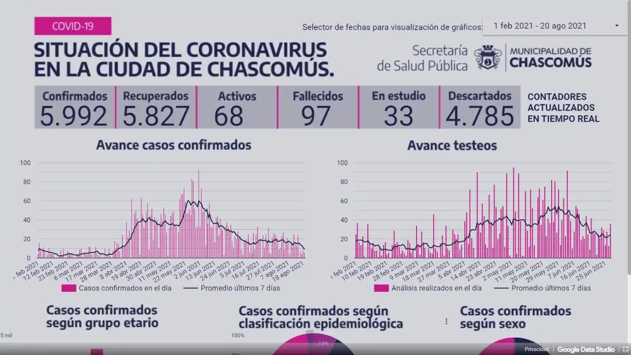 Chascomús: Registró ayer tres casos de Covid-19