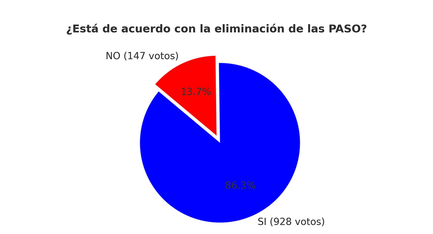 Amplio acuerdo con la eliminación de las Primarias