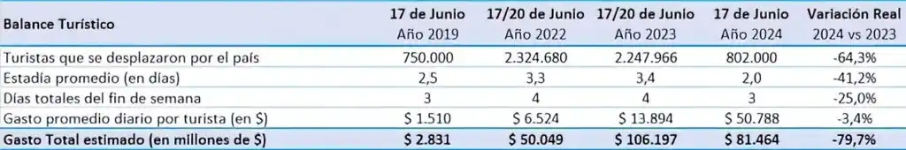 Comparación del balance turístico del fin de semana del 17 de junio entre 2019 y 2024.
