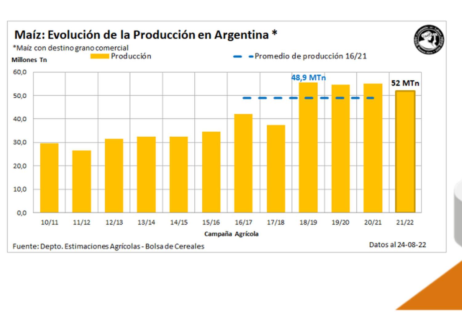 Culminó la cosecha de maíz y llegó a 52 millones de toneladas