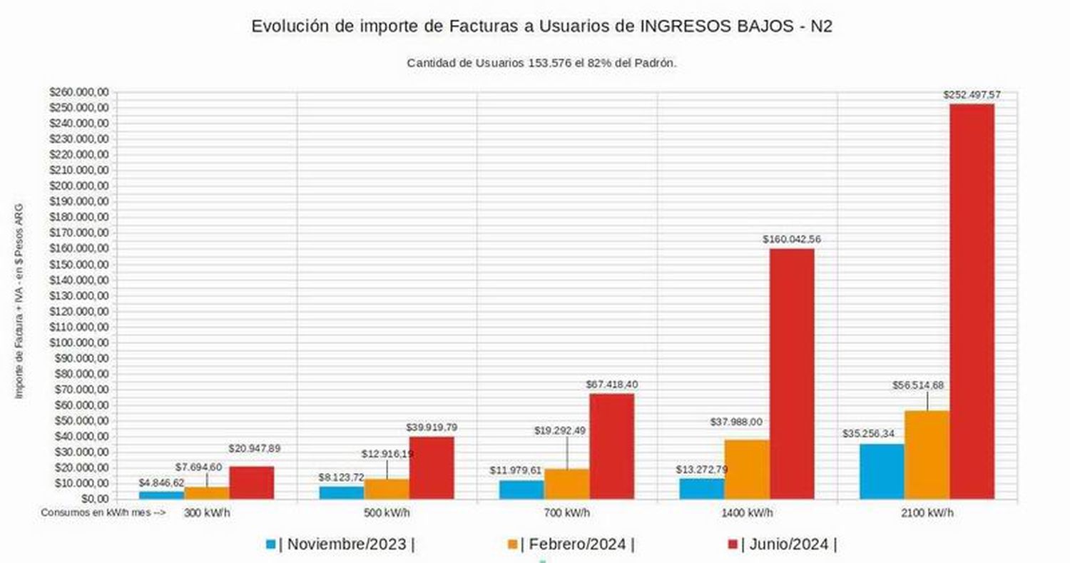 El nuevo tarifazo eléctrico del Gobierno nacional
afectará a más de 153.000 usuarios de Formosa