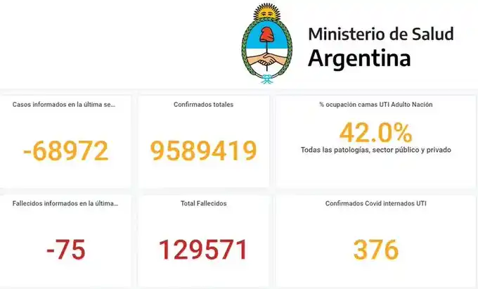 Confuso parte semanal de Covid-19 en Argentina: Habrían descendido las cifras totales de infectados y muertos