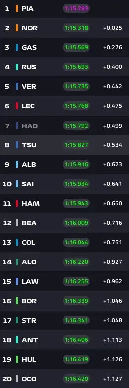 Clasificación práctica 2 - Formula 1 - Imola