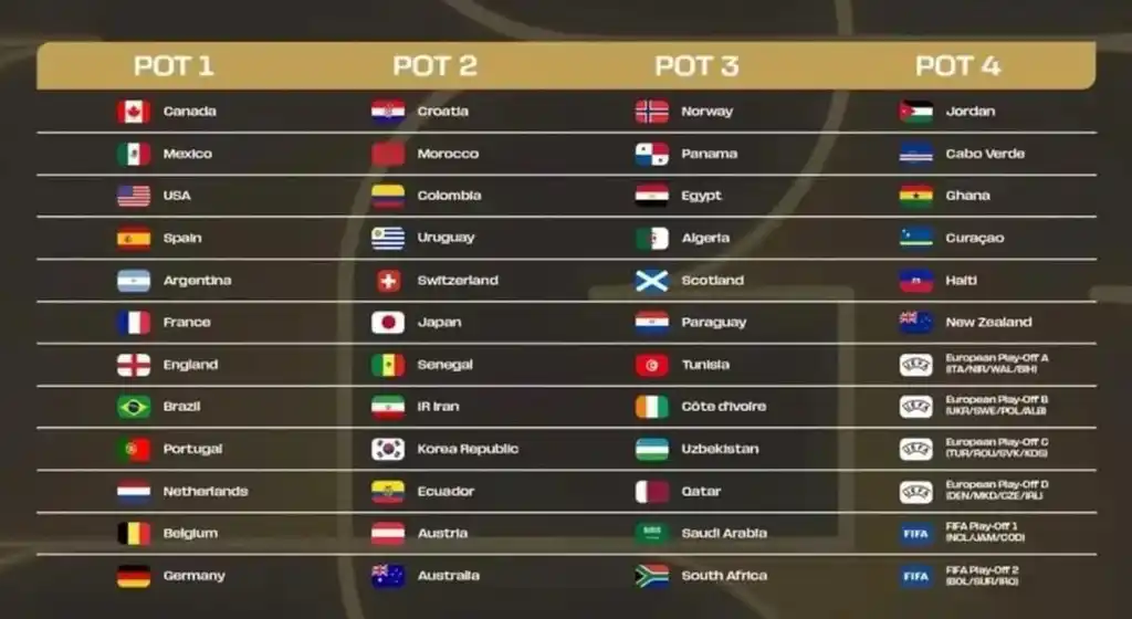 La FIFA confirmó los bombos del sorteo del Mundial 2026: Argentina ...