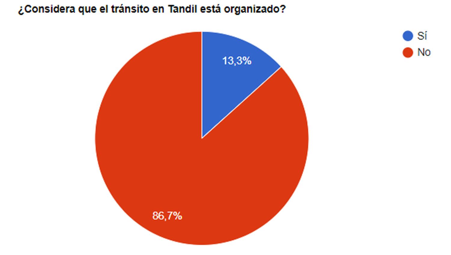 Para los lectores de El Eco, el tránsito en Tandil no está organizado