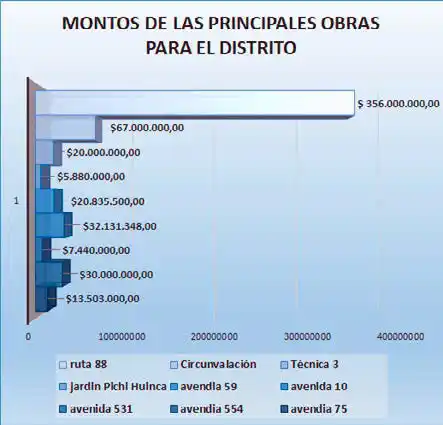 Desde el inicio de 2016 llegaron casi $700.000.000 en obras
