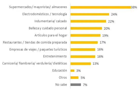 ¿De qué tipo de empresas recibiste en los últimos 30 días este tipo de información?