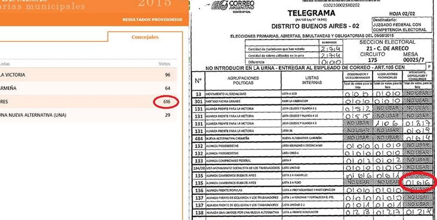 Carmen de Areco: Por errores en los telegramas, Intendente Skansi asegura que es el ganador de la elección