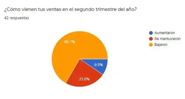 Las ventas, como la economía en general, en caída libre 