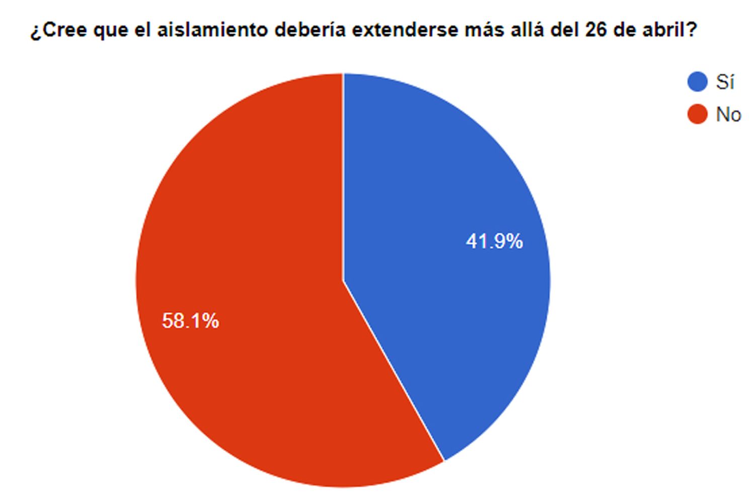 Los lectores de El Eco rechazan una nueva prórroga del aislamiento