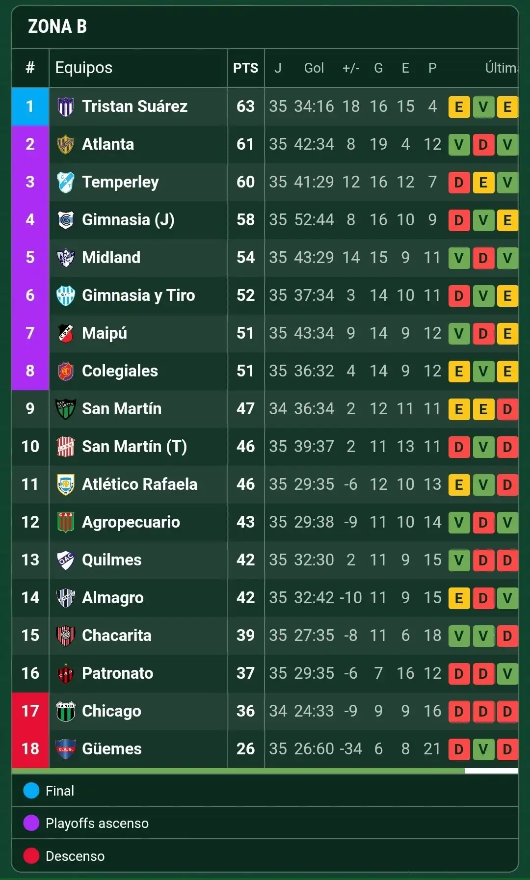 tabla zona b