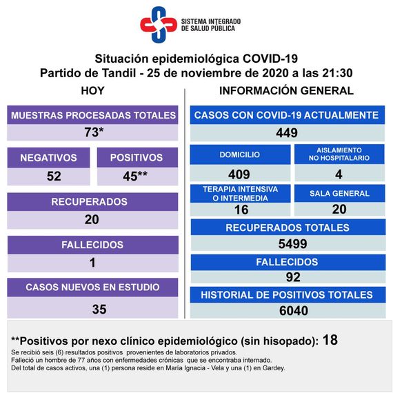 Confirmaron 45 nuevos contagios y la muerte de un paciente diagnosticado con Covid-19 