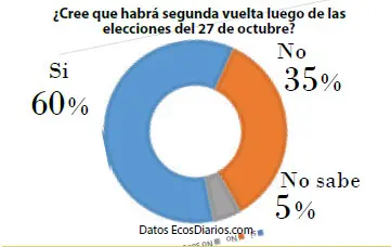 La mayoría cree que habrá segunda vuelta entre Mauricio Macri y Alberto Fernández