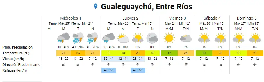 ¿Cuándo se viene la tormenta en Gualeguaychú? Mirá el pronóstico