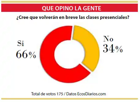 A pesar de las expectativas, no vuelven las clases