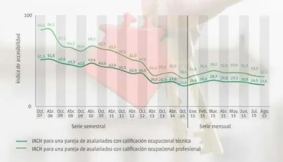 Calificar para un crédito hipotecario es más del doble de difícil que en 2007