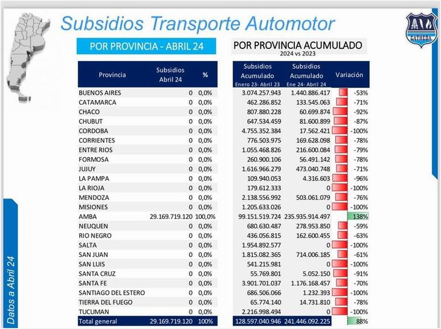 AMBA recibe el 50% más para congelar
la tarifa y las provincias quedan sin nada