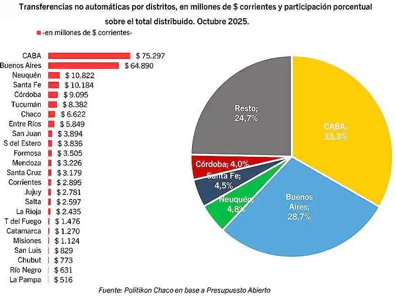 Ajuste récord: Formosa recibe solo un 18% 
de los fondos nacionales que llegaban en 2023