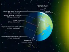 Si en verano la Tierra está más lejos del Sol, ¿por qué hace más calor?