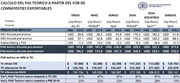 se estableció un nuevo Programa de Incremento Exportador