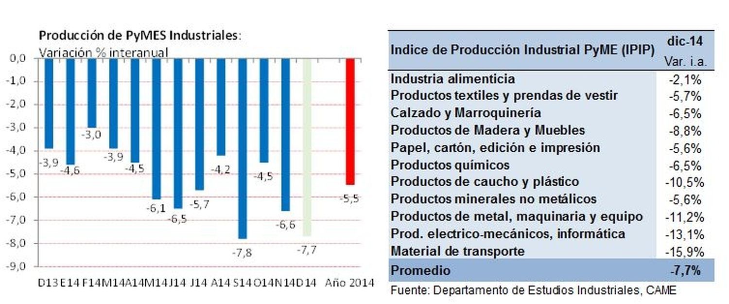 La producción de las PYMES industriales cayó 7,7% en diciembre