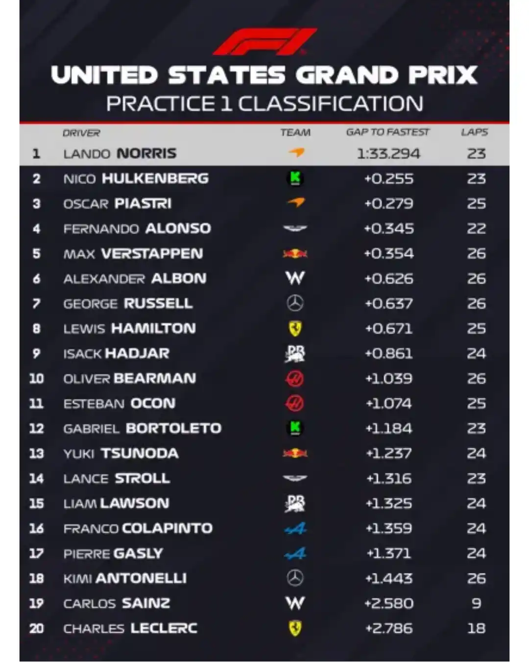 practicas libre gp Austin 1