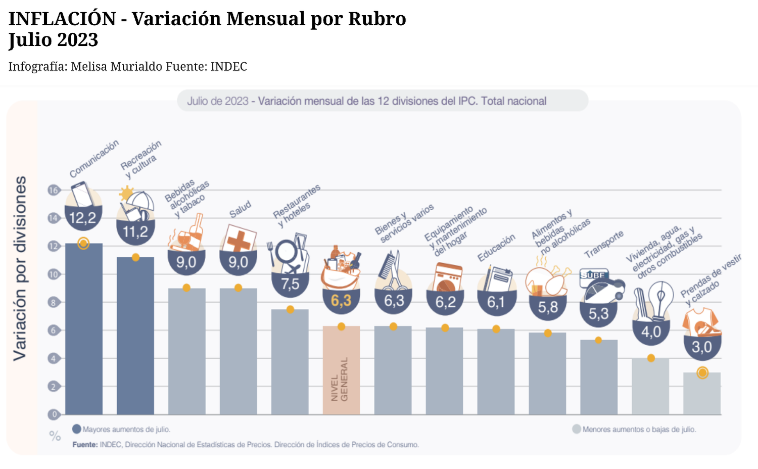 Inflación por rubros del Idec