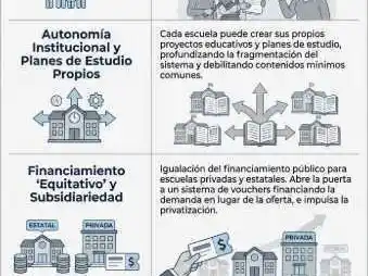Aráoz advirtió por el impacto del nuevo 
proyecto de ley Libertad Educativa