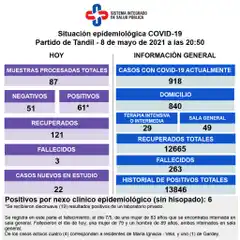 Murieron tres personas con Covid, detectaron 67 contagios y subió la ocupación de camas