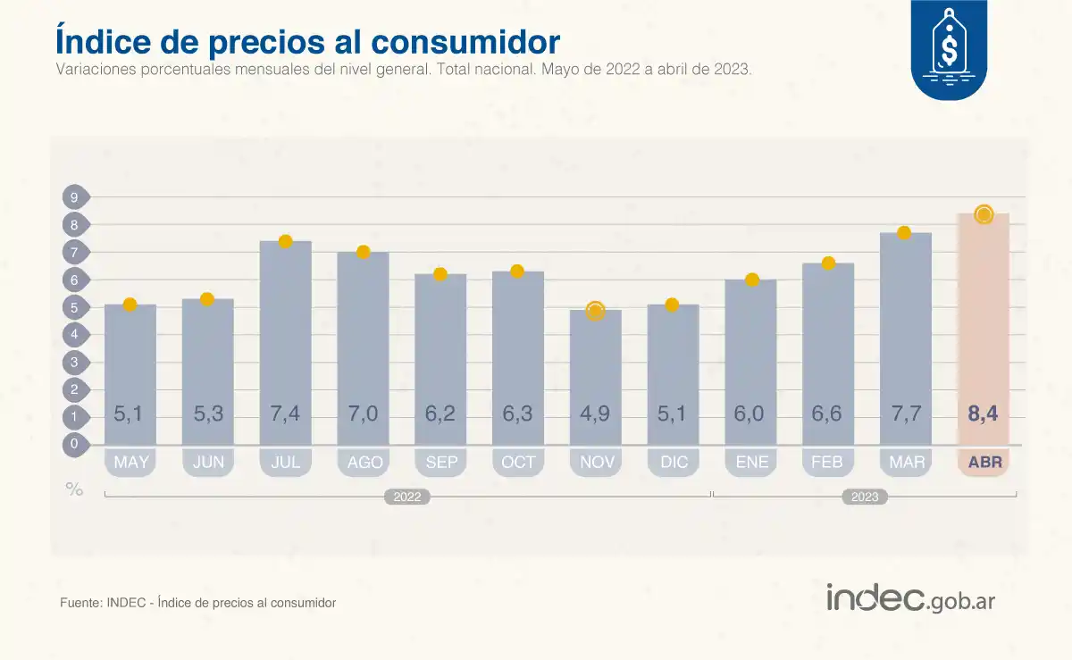 Los precios al consumidor (#IPC) aumentaron 8,4% en abril de 2023