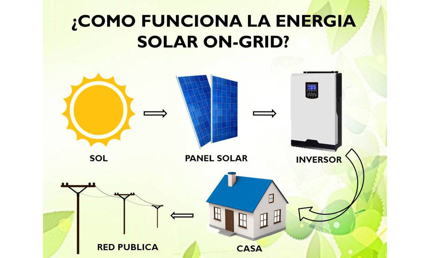 Ahorro y cooperación. De la energía eléctrica a través de este tipo de sistema.