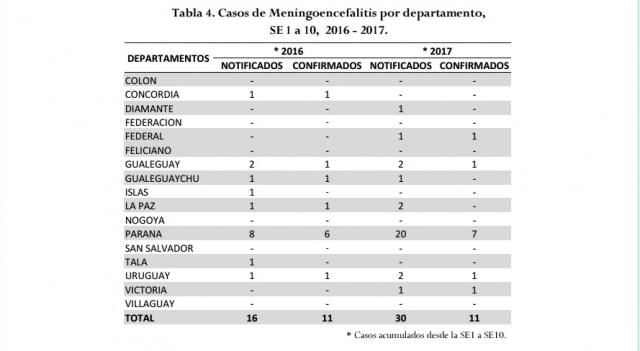 Meningitis: dos casos confirmados en Gualeguay 