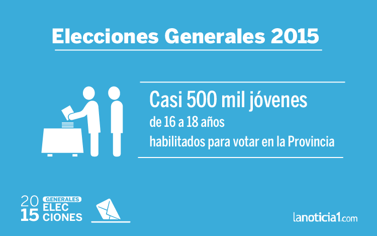 Elecciones Generales 2015: Casi 500 mil jóvenes de 16 a 18 años habilitados para votar en la Provincia