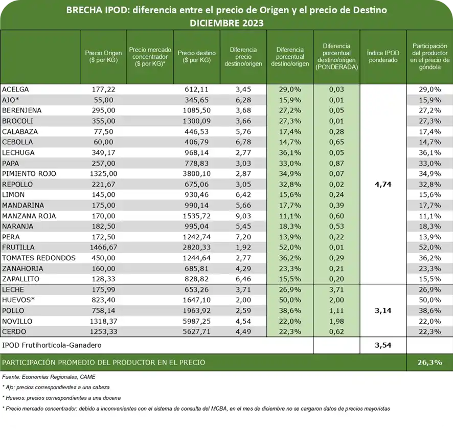La brecha en los productos frutihortícolas y en los ganaderos