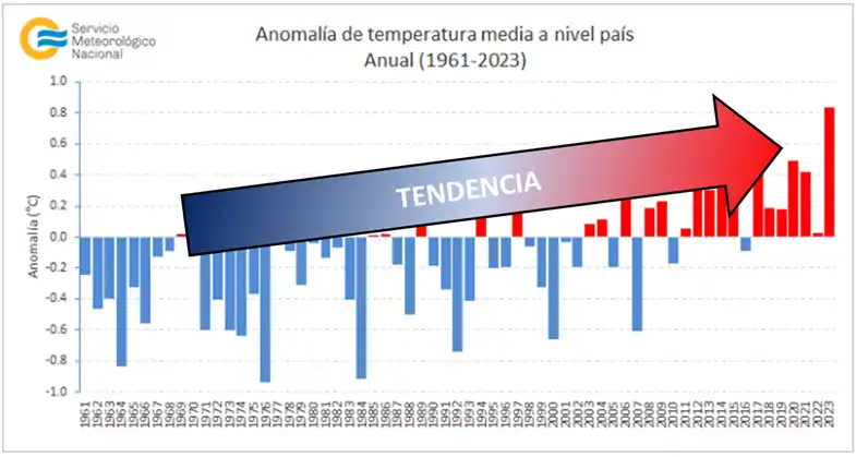 Anomalía de temperatura media a nivel país