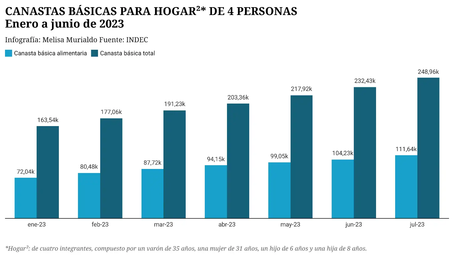 El costo de la canasta básica de alimentos aumenta por encima de la inflación