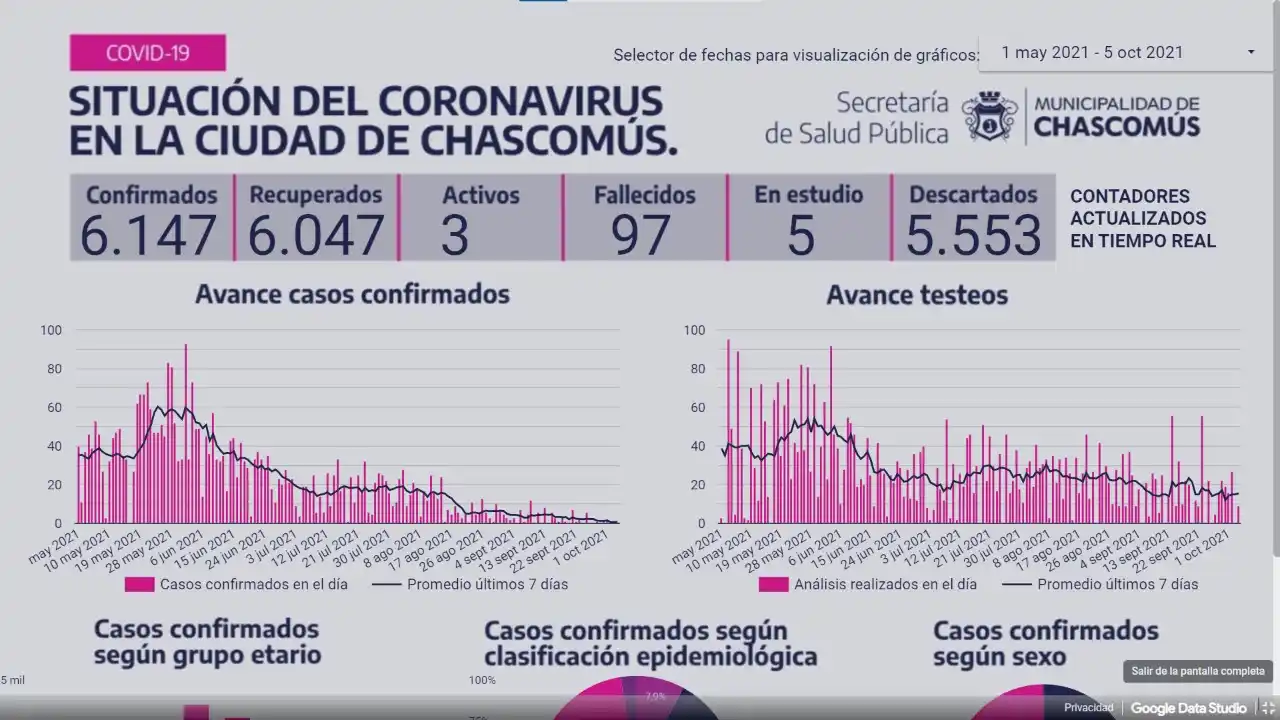 Ayer en Chascomús no hubo nuevo caso de Covid-19