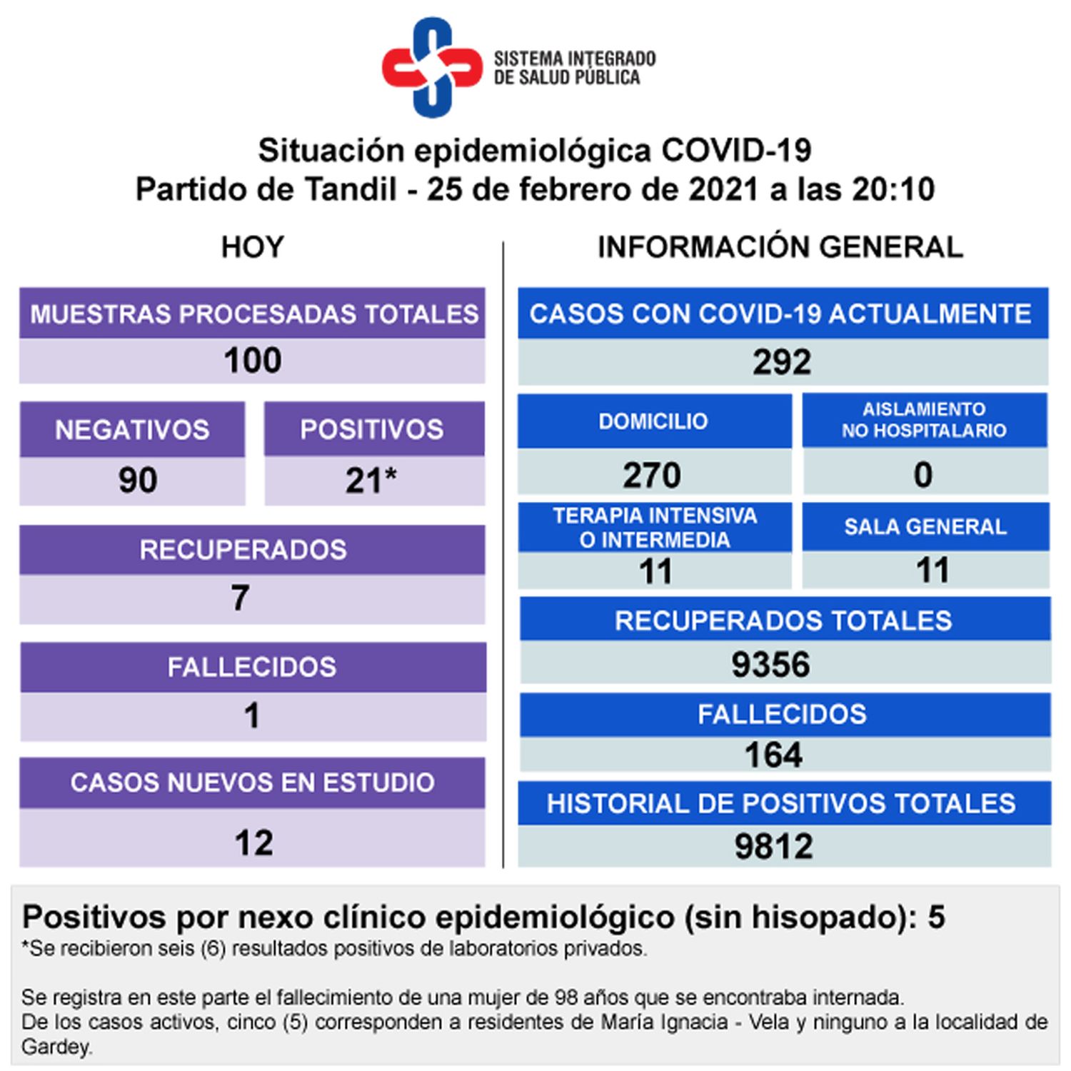 Murió una mujer de 98 años y  detectaron 21 positivos de Covid