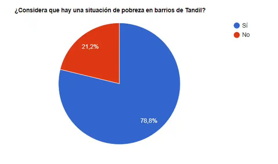 Para los lectores de El Eco, existe una situación de pobreza en algunos barrios