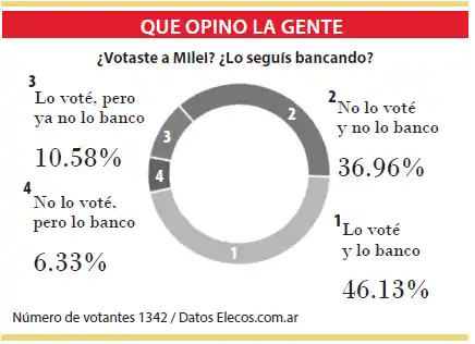Continúa el respaldo al presidente Javier Milei