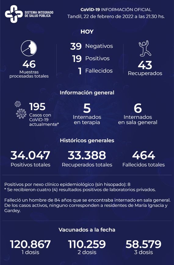 Murió un paciente con Covid y detectaron 19 positivos en Tandil