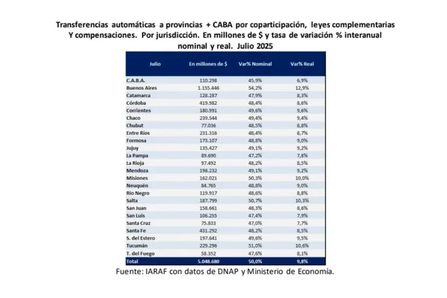 Coparticipación.
